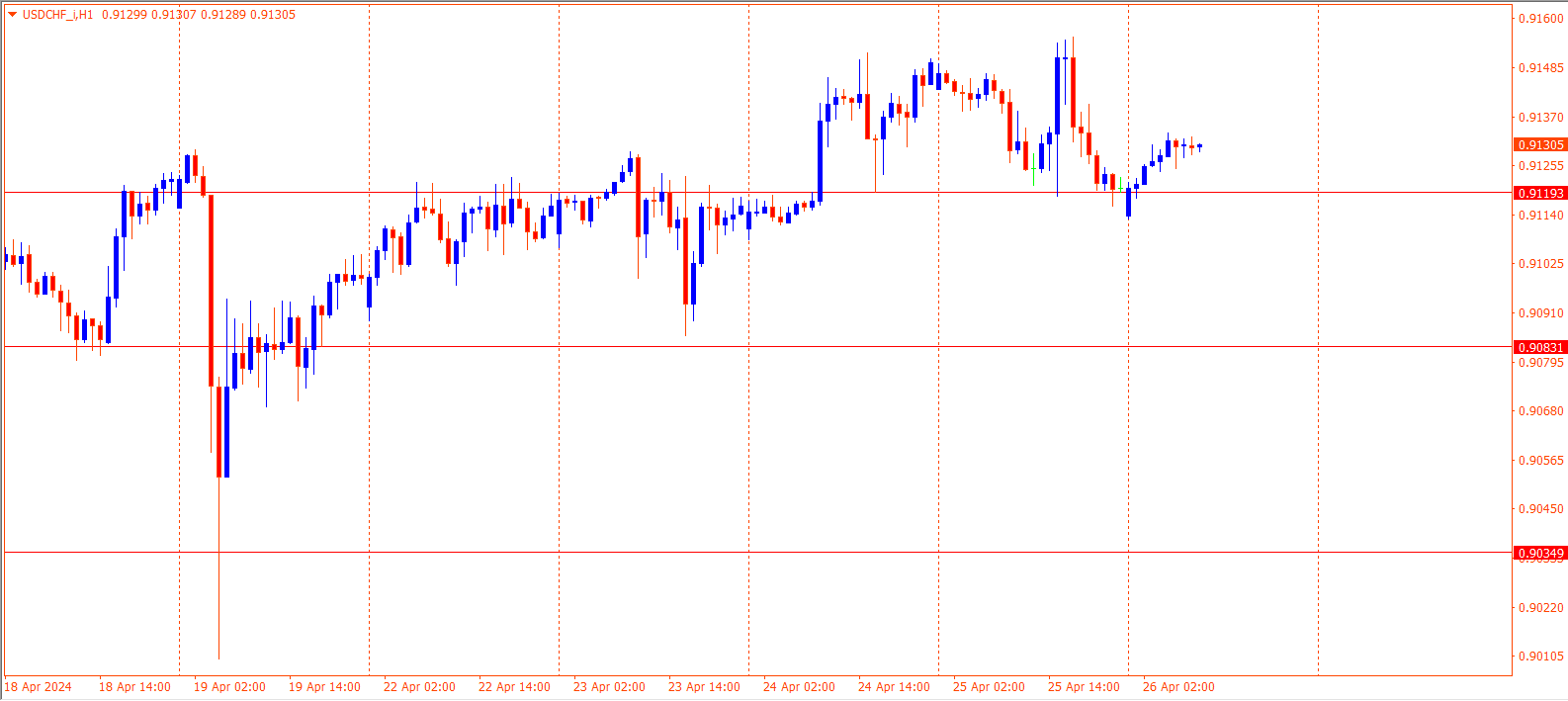 USDCHF